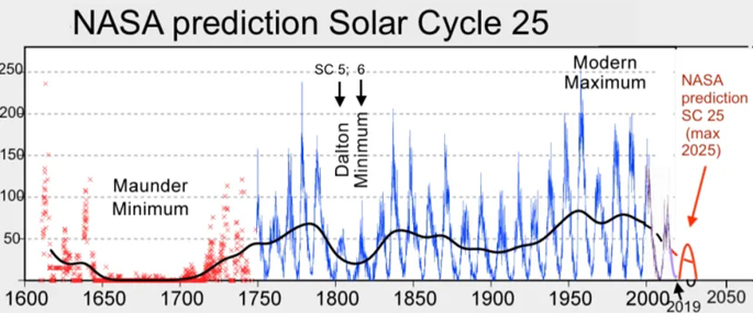 Solar Activity and the next Maunder Minimum - The Global Warming Policy